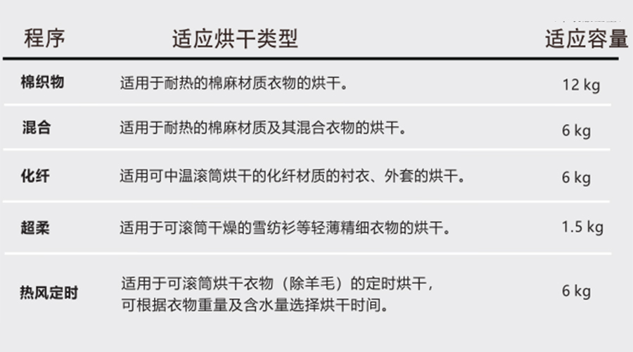 熱泵干衣機(jī)對(duì)應(yīng)程序的適用烘干類型、容量介紹